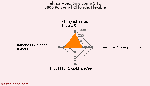 Teknor Apex Sinvicomp SHE 5800 Polyvinyl Chloride, Flexible