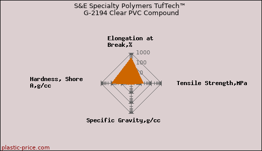 S&E Specialty Polymers TufTech™ G-2194 Clear PVC Compound