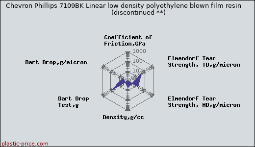 Chevron Phillips 7109BK Linear low density polyethylene blown film resin               (discontinued **)