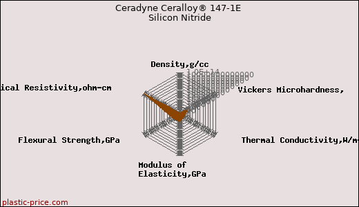 Ceradyne Ceralloy® 147-1E Silicon Nitride