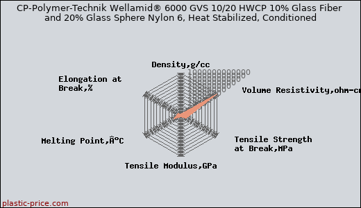 CP-Polymer-Technik Wellamid® 6000 GVS 10/20 HWCP 10% Glass Fiber and 20% Glass Sphere Nylon 6, Heat Stabilized, Conditioned