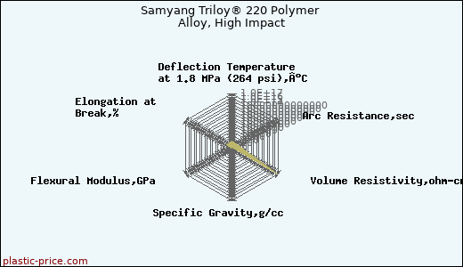Samyang Triloy® 220 Polymer Alloy, High Impact