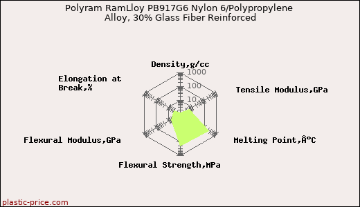 Polyram RamLloy PB917G6 Nylon 6/Polypropylene Alloy, 30% Glass Fiber Reinforced