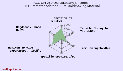 ACC QM 260 QSI Quantum Silicones 60 Durometer Addition Cure Moldmaking Material