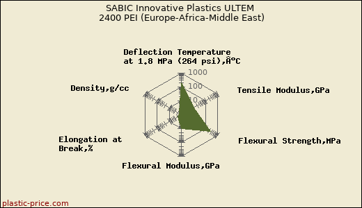 SABIC Innovative Plastics ULTEM 2400 PEI (Europe-Africa-Middle East)