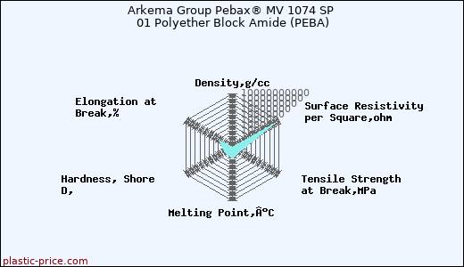 Arkema Group Pebax® MV 1074 SP 01 Polyether Block Amide (PEBA)