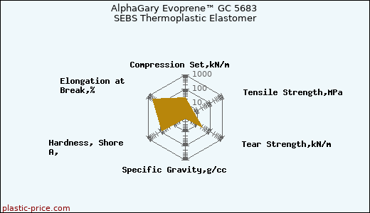 AlphaGary Evoprene™ GC 5683 SEBS Thermoplastic Elastomer