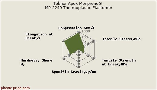 Teknor Apex Monprene® MP-2249 Thermoplastic Elastomer