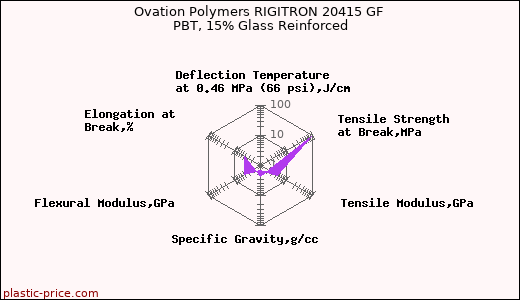 Ovation Polymers RIGITRON 20415 GF PBT, 15% Glass Reinforced