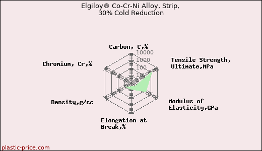 Elgiloy® Co-Cr-Ni Alloy, Strip, 30% Cold Reduction
