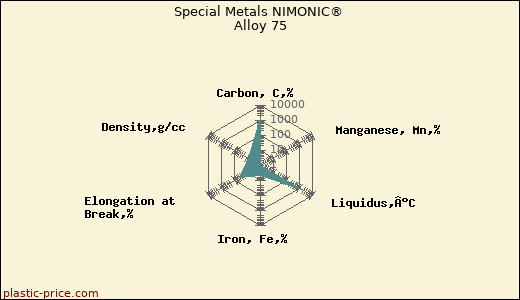 Special Metals NIMONIC® Alloy 75