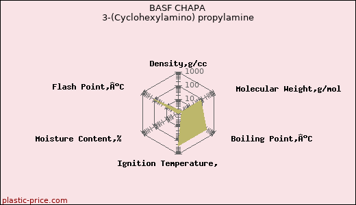 BASF CHAPA 3-(Cyclohexylamino) propylamine