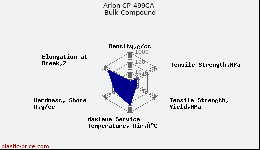 Arlon CP-499CA Bulk Compound