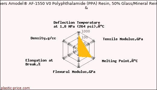 Solvay Specialty Polymers Amodel® AF-1550 V0 Polyphthalamide (PPA) Resin, 50% Glass/Mineral Reinforced, Dry As Molded              &