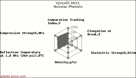 Vyncolit X613 Novolac Phenolic