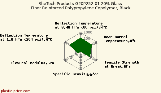 RheTech Products G20P252-01 20% Glass Fiber Reinforced Polypropylene Copolymer, Black
