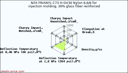 Nilit FRIANYL C73 H-GV30 Nylon 6.6/6 for injection molding, 30% glass fiber reinforced