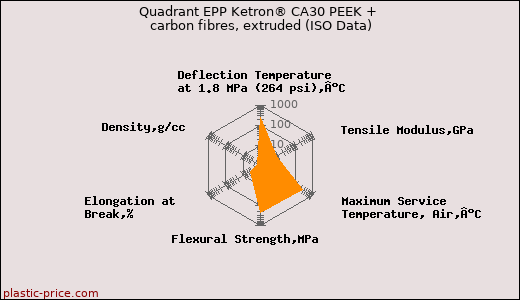 Quadrant EPP Ketron® CA30 PEEK + carbon fibres, extruded (ISO Data)