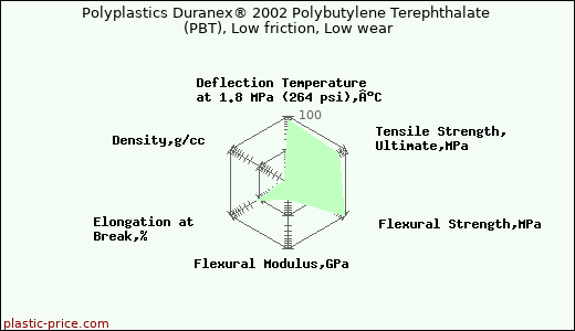 Polyplastics Duranex® 2002 Polybutylene Terephthalate (PBT), Low friction, Low wear