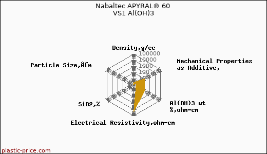 Nabaltec APYRAL® 60 VS1 Al(OH)3