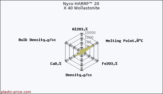 Nyco HARRP™ 20 X 40 Wollastonite