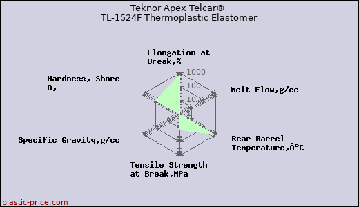 Teknor Apex Telcar® TL-1524F Thermoplastic Elastomer