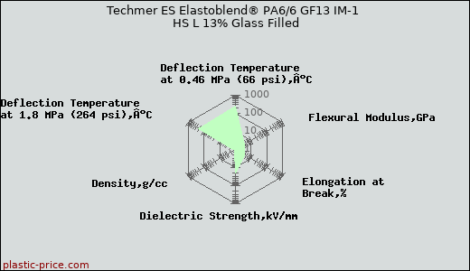 Techmer ES Elastoblend® PA6/6 GF13 IM-1 HS L 13% Glass Filled