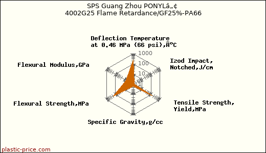 SPS Guang Zhou PONYLâ„¢ 4002G25 Flame Retardance/GF25%-PA66