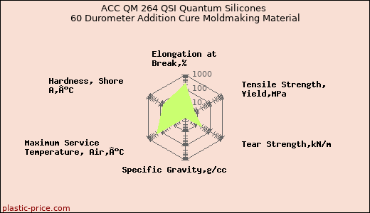 ACC QM 264 QSI Quantum Silicones 60 Durometer Addition Cure Moldmaking Material