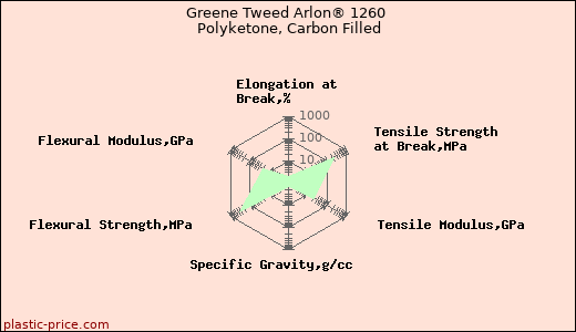 Greene Tweed Arlon® 1260 Polyketone, Carbon Filled