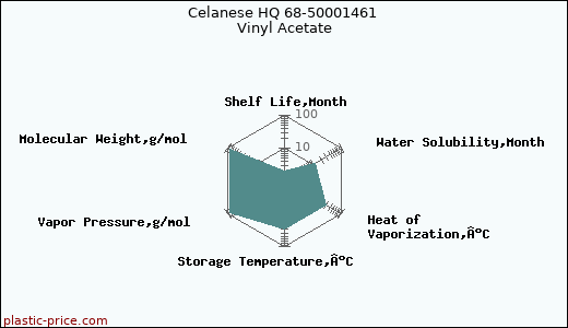 Celanese HQ 68-50001461 Vinyl Acetate