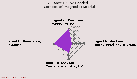 Alliance BIS-52 Bonded (Composite) Magnetic Material