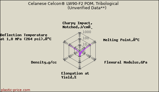 Celanese Celcon® LW90-F2 POM, Tribological                      (Unverified Data**)