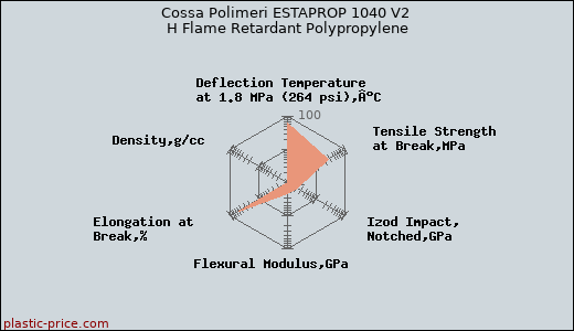 Cossa Polimeri ESTAPROP 1040 V2 H Flame Retardant Polypropylene