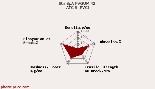 Stir SpA PVGUM 42 ATC S (PVC)