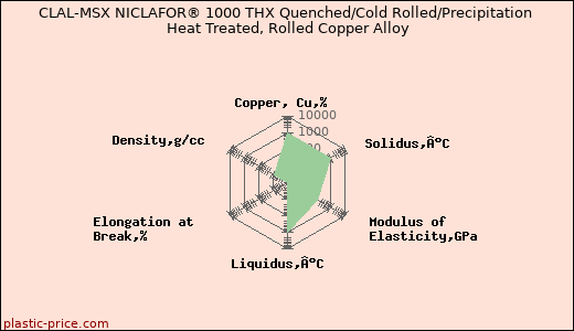 CLAL-MSX NICLAFOR® 1000 THX Quenched/Cold Rolled/Precipitation Heat Treated, Rolled Copper Alloy