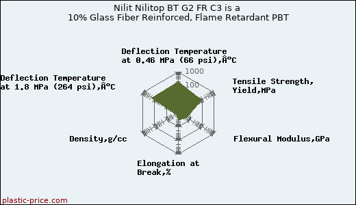 Nilit Nilitop BT G2 FR C3 is a 10% Glass Fiber Reinforced, Flame Retardant PBT