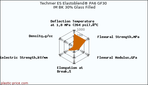 Techmer ES Elastoblend® PA6 GF30 IM BK 30% Glass Filled