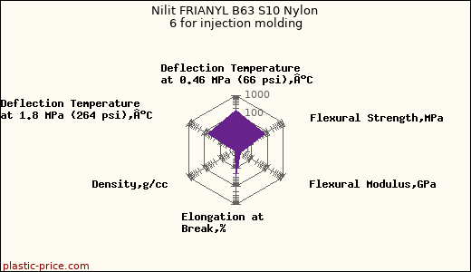 Nilit FRIANYL B63 S10 Nylon 6 for injection molding