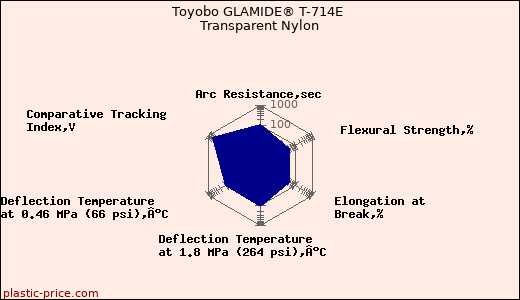 Toyobo GLAMIDE® T-714E Transparent Nylon