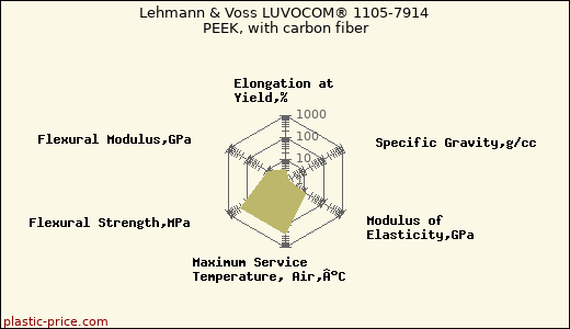 Lehmann & Voss LUVOCOM® 1105-7914 PEEK, with carbon fiber