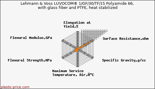 Lehmann & Voss LUVOCOM® 1/GF/30/TF/15 Polyamide 66, with glass fiber and PTFE, heat stabilized