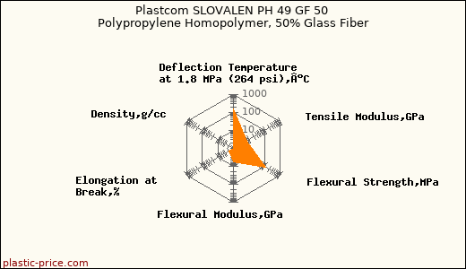 Plastcom SLOVALEN PH 49 GF 50 Polypropylene Homopolymer, 50% Glass Fiber