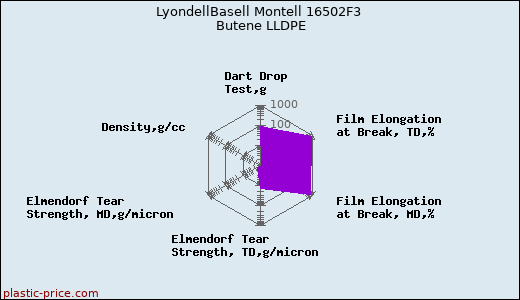 LyondellBasell Montell 16502F3 Butene LLDPE