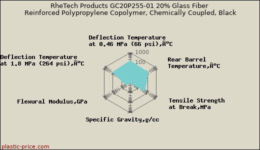 RheTech Products GC20P255-01 20% Glass Fiber Reinforced Polypropylene Copolymer, Chemically Coupled, Black