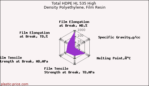 Total HDPE HL 535 High Density Polyethylene, Film Resin