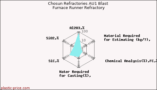 Chosun Refractories AU1 Blast Furnace Runner Refractory