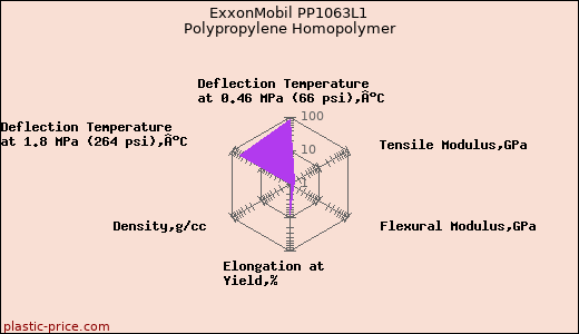 ExxonMobil PP1063L1 Polypropylene Homopolymer