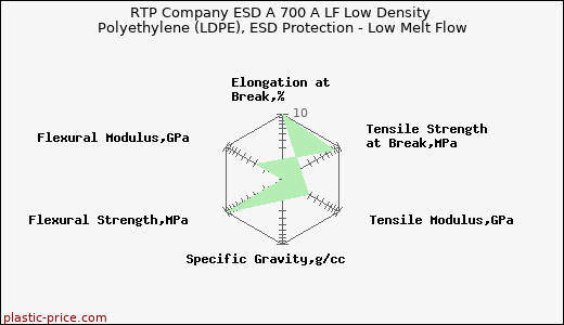 RTP Company ESD A 700 A LF Low Density Polyethylene (LDPE), ESD Protection - Low Melt Flow