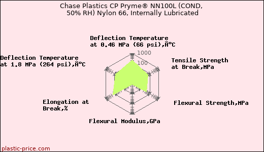 Chase Plastics CP Pryme® NN100L (COND, 50% RH) Nylon 66, Internally Lubricated